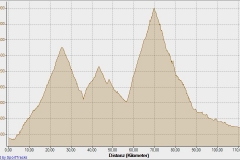 Höhen-Profile Pyrenäen